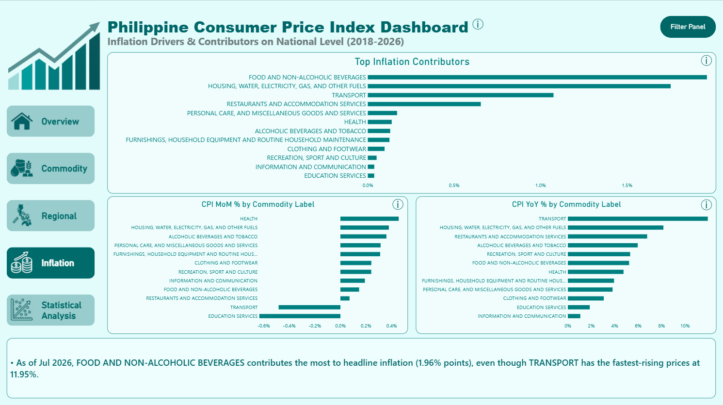 Philippine CPI Dashboard inflation drivers page